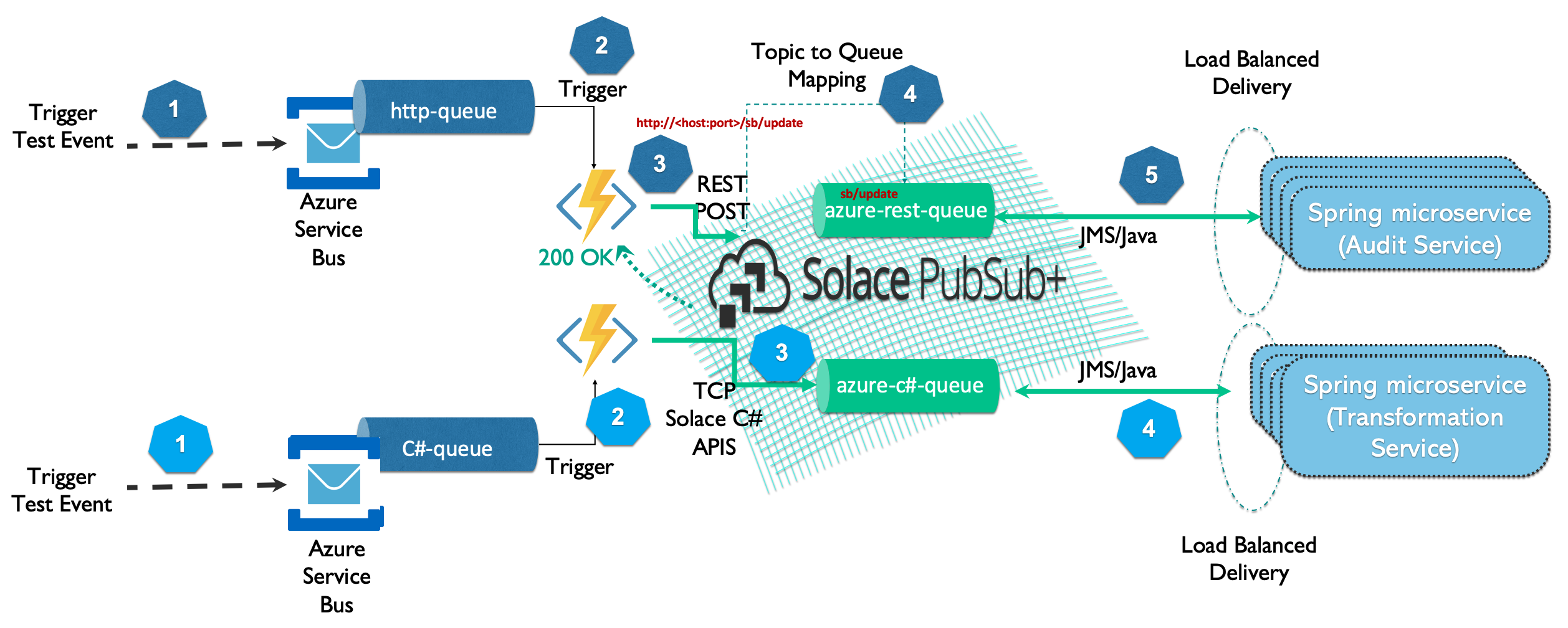 High Level Architecture
