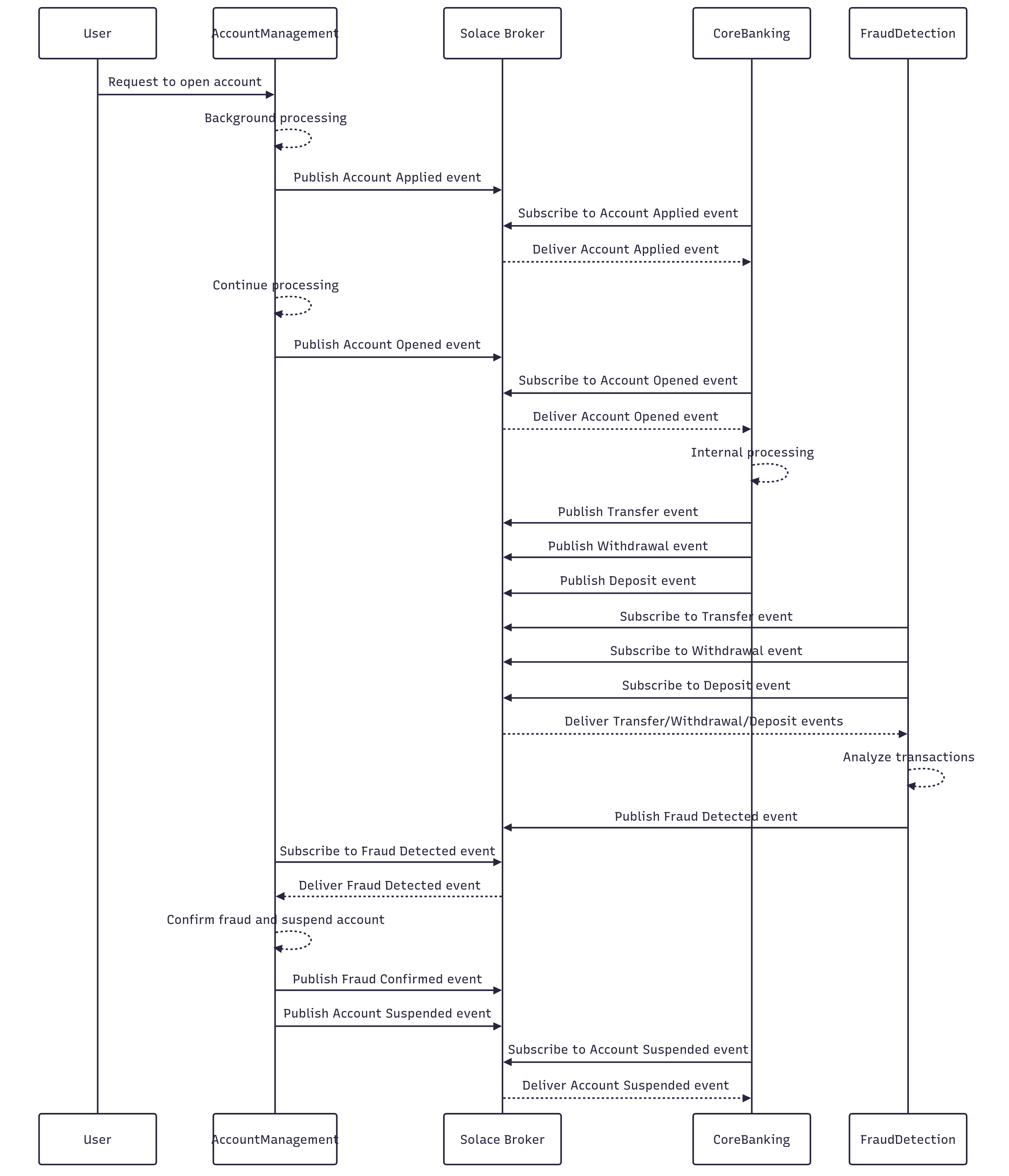 banking-domain-flowchart.png